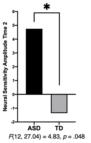 A bar graph showing Neural sensitivity to reward in the ASD and TD groups. PEERS intervention improved the ASD group’s response to both social and nonsocial rewards.