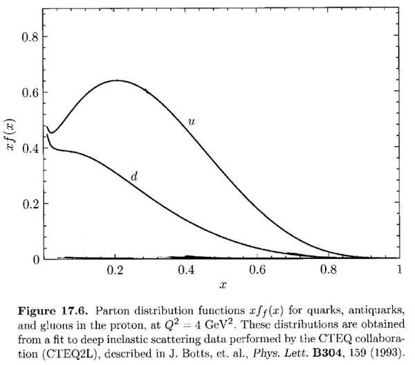 Proton graph 1