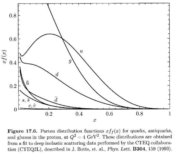 Proton graph 2